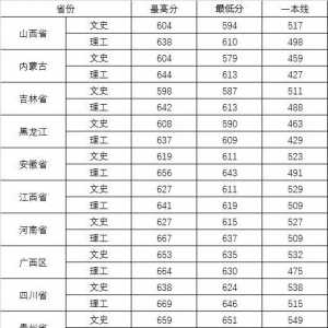 2022武汉大学在全国各地的提档线：不包含征集志愿的分数表现不俗