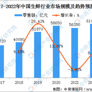 2022年中国生鲜行业市场现状及线上渗透率分析