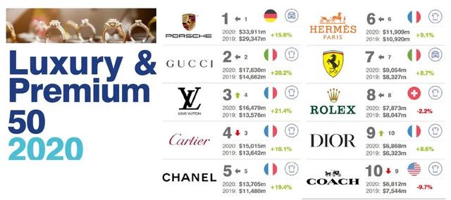 2020全球最有代价的50大高级和奢侈品牌