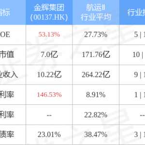 金辉集团(00137.HK)发布中期业绩，股东应占溢利净额约1.62亿港元，同比减少59.72%