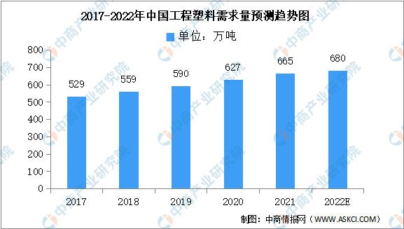 2022年中国工程塑料市场现状及行业合作格式猜测分析