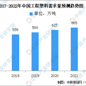 2022年中国工程塑料市场现状及行业竞争格局预测分析