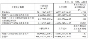 金地集团上半年净利增7.68% 有息负债1293亿元