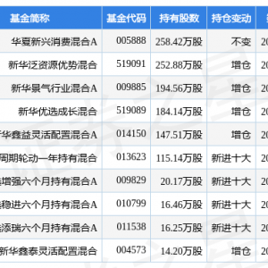 志邦家居最新公告：上海进城及上海晟志拟提前终止减持计划 仅上海进城累计减持100万股