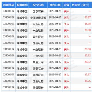 绿城中国(03900.HK)继续下行，午后跌超6%