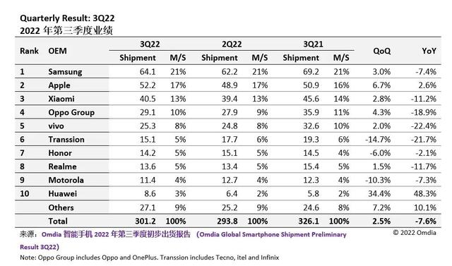 「市场」最新全球手机销量TOP 10：光荣第7 华为重返第10