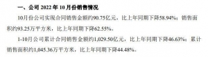 新城控股：10月公司合同销售金额同比下降58.94%