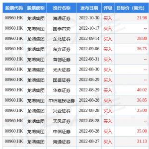龙湖集团(00960.HK)及其控股股东分别买入本金100万美元及500万美元优先票据