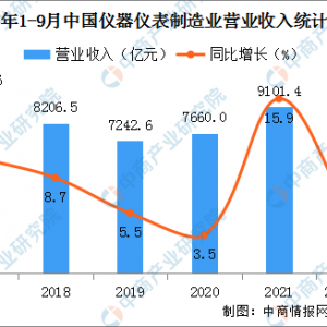 2022年1-9月中国仪器仪表制造业经营情况：营收同比增长4.8%