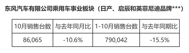 下滑势头仍未停，日产中国区10月销售业绩公布，旺季也不见效