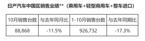 下滑势头仍未停，日产中国区10月销售业绩发布，旺季也不奏效