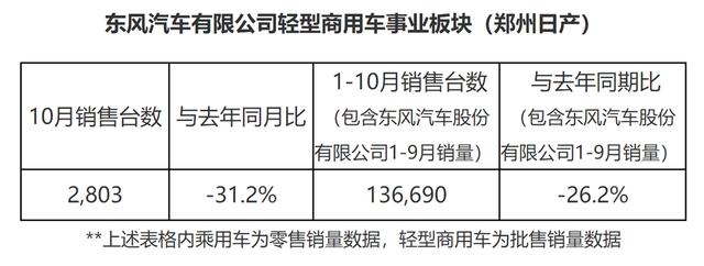 下滑势头仍未停，日产中国区10月销售业绩公布，旺季也不见效