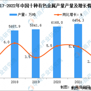 2022年1-9月中国有色金属行业运行情况：冶炼产品产量略有增长