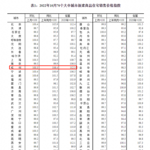 国家统计局：杭州二手房价格环比四连跌