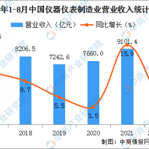 2022年1-8月中国仪器仪表制造业经营情况：营收同比增长3.8%
