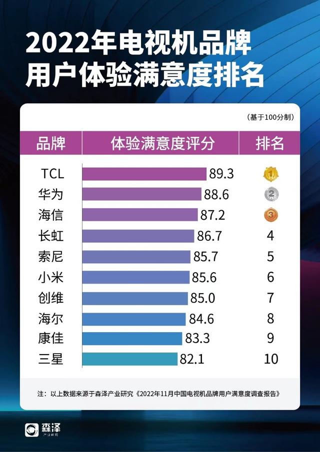 2022中国电视品牌用户满足度观察报告：TCL又夺冠