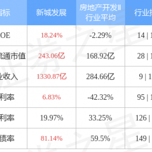 新城发展(01030.HK)：新城控股(601155.SH)2022年累计合同销售金额约1160.49亿元 同比下降50.36%