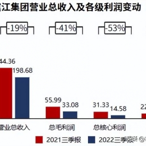 房地产 | 滨江集团：业绩下滑，资金缺口迅速扩大（2022三季报）