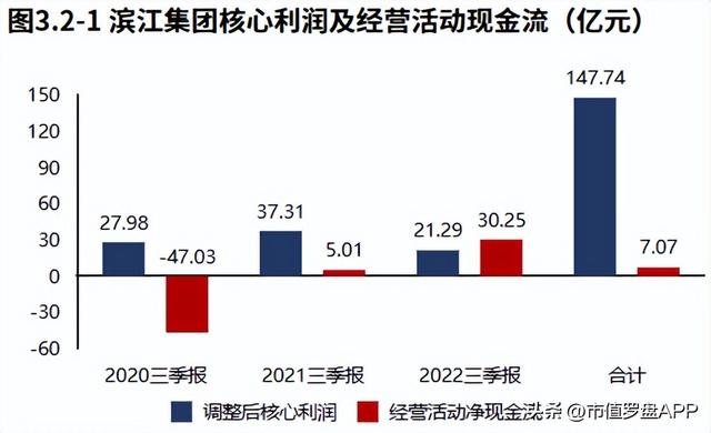 房地产 | 滨江团体：业绩下滑，资金缺口敏捷扩大（2022三季报）