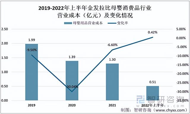 2022年中国母婴用品行业成长静态分析：行业的成长远景仍然可期