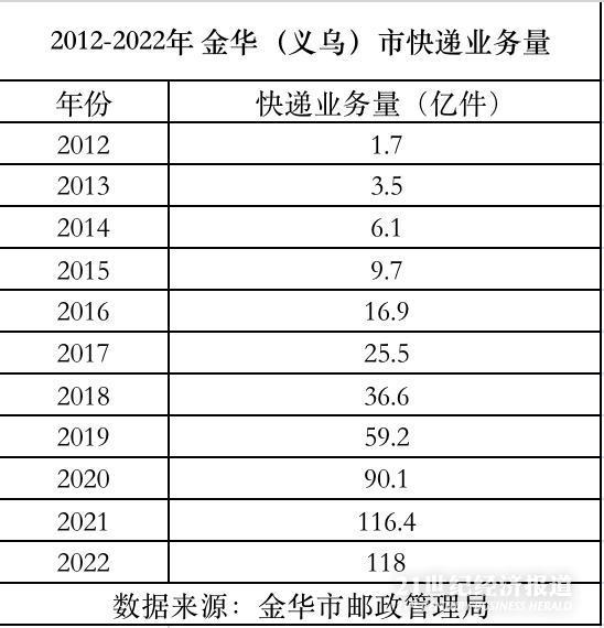 “中国快递第一城”金华：营业量持续三年连任第一 “块状经济”迈向现代产业集群