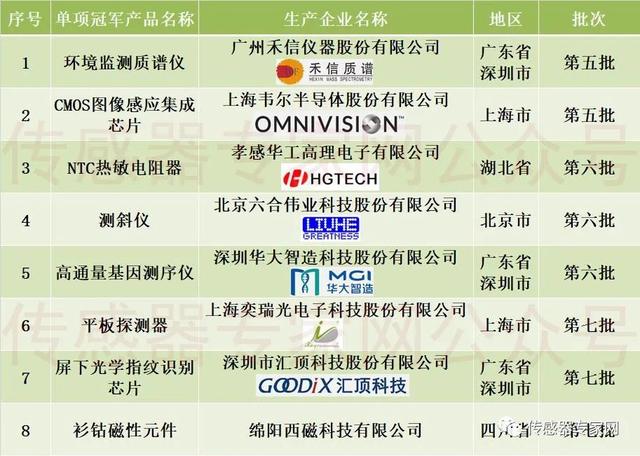 公布！中国制造业皇冠上的明珠：28祖传感器单项冠军企业