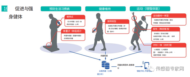 2030年，天下三大传感器强国之一日本押注这9大范畴