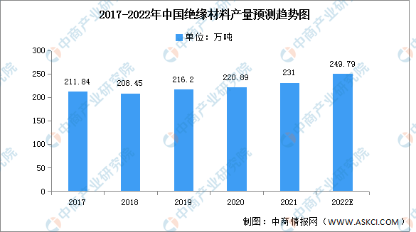 2022年中国绝缘材料市场现状及成长远景猜测分析