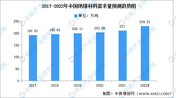 2022年中国绝缘材料市场现状及成长远景猜测分析