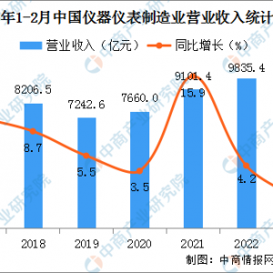 2023年1-2月中国仪器仪表制造业经营情况：营收同比下降0.4%
