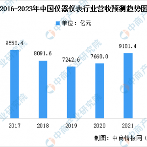 2023年中国仪器仪表行业营业收入及利润总额预测分析