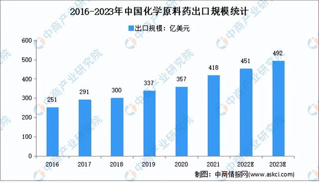 2023年中国化学质料药行业市场远景及投资研讨报告（简版）