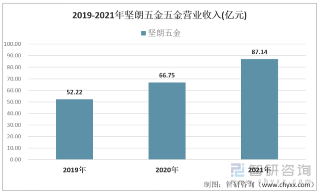 行业干货！2022年中国五金行业产业链分析：行业零售额稍有下滑
