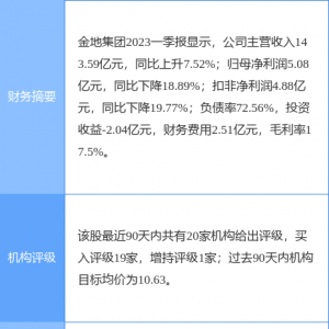 金地集团涨5.06%，东吴证券一个月前给出“买入”评级