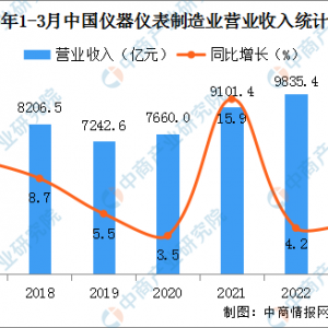 2023年1-3月中国仪器仪表制造业经营情况：营收同比增长4.7%
