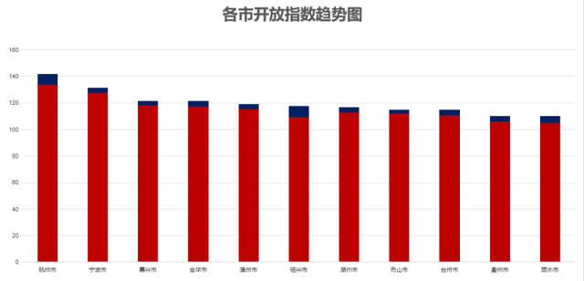 杭州、宁波、嘉兴领跑，2023浙江开放指数正式公布