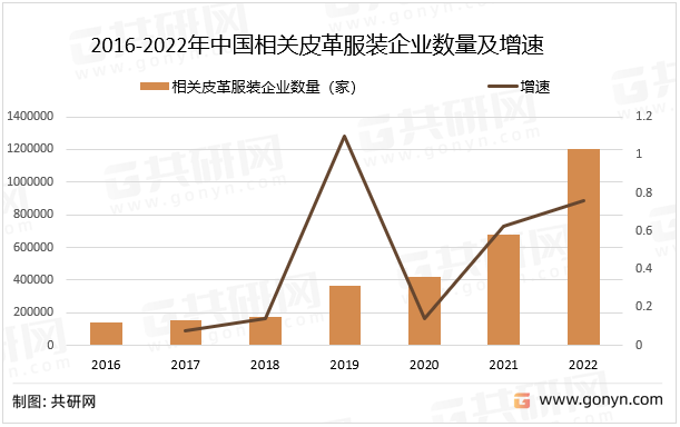 2022年中国皮革打扮（皮衣）行业现状分析，相关企业逐年增加[图]