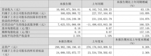 滨江集团：2023年一季度净利润5.60亿元 同比增长145.89%