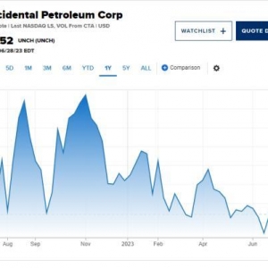 巴菲特为何如此爱西方石油？伯克希尔哈撒韦再度增持，股份达25%
