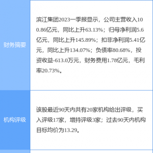滨江集团涨6.92%，浙商证券一个月前给出“买入”评级，目标价13.59元