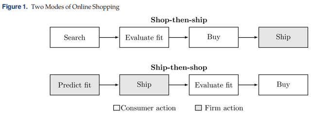 AI助力下的STS（Ship-Then-Shop）形式，能否引领国内电商用户体验的新潮？