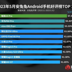 【榜单】最新手机好评Top10：魅族20Pro第一 P60Pro第二