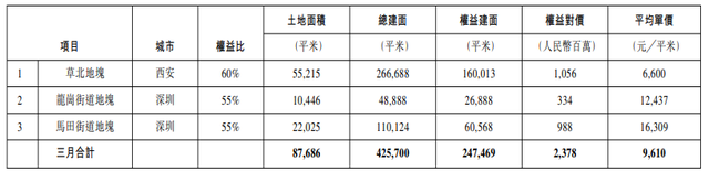 龙湖团体：今年前三个月销售额507亿元，3月新增三幅地块