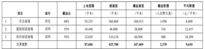 龙湖集团：今年前三个月销售额507亿元，3月新增三幅地块