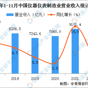 2022年1-11月中国仪器仪表制造业经营情况：营收同比增长4.3%