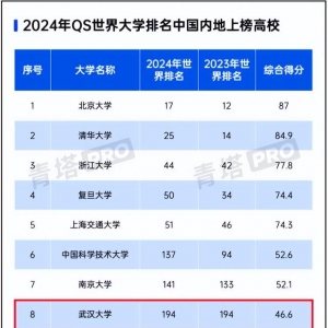 就在今天，2024 QS世界大学排名公布！武汉大学位列中国内地高校第8名
