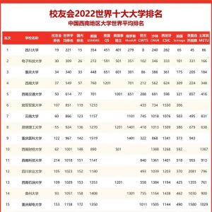 2022年中国西南大学排名前十