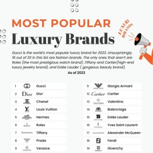 世界最受欢迎奢侈品品牌（含排名），你知道几个？