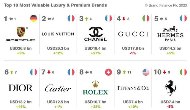 2023全球高级和奢侈品牌代价50强榜单