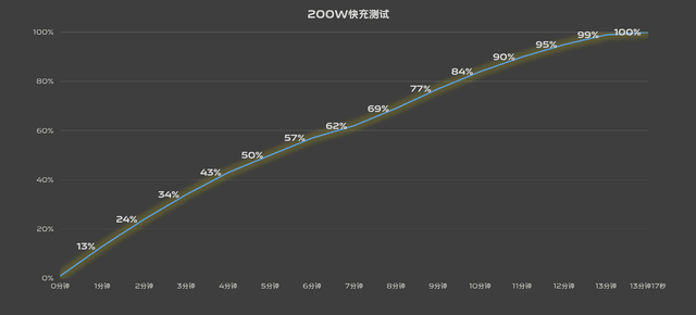 iQOO 11S全渠道正式开售，15秒破亿！